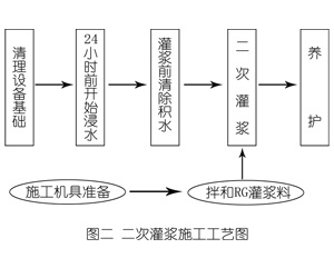 吉林灌浆料施工工艺—文字完整版